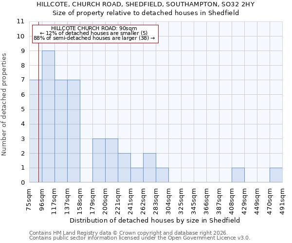 HILLCOTE, CHURCH ROAD, SHEDFIELD, SOUTHAMPTON, SO32 2HY: Size of property relative to detached houses in Shedfield