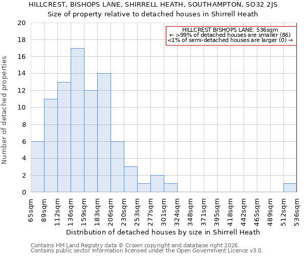 HILLCREST, BISHOPS LANE, SHIRRELL HEATH, SOUTHAMPTON, SO32 2JS: Size of property relative to detached houses in Shirrell Heath