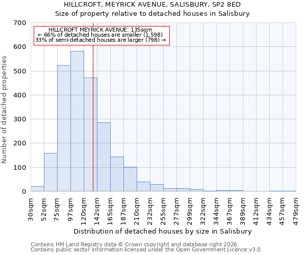 HILLCROFT, MEYRICK AVENUE, SALISBURY, SP2 8ED: Size of property relative to detached houses in Salisbury