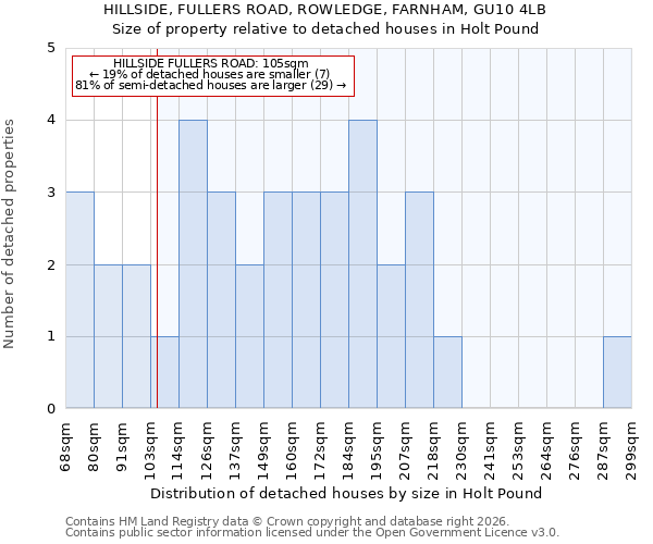 HILLSIDE, FULLERS ROAD, ROWLEDGE, FARNHAM, GU10 4LB: Size of property relative to detached houses in Holt Pound