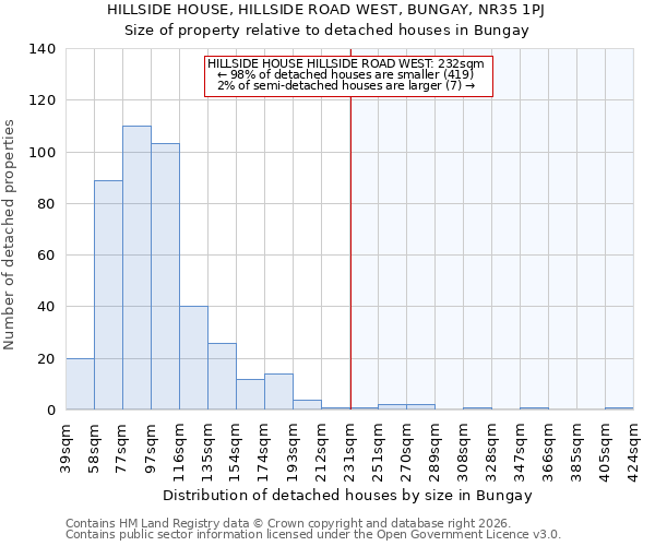 HILLSIDE HOUSE, HILLSIDE ROAD WEST, BUNGAY, NR35 1PJ: Size of property relative to detached houses in Bungay