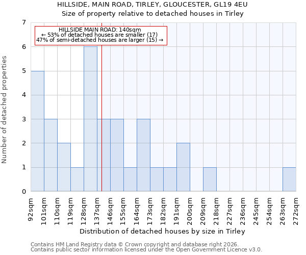 HILLSIDE, MAIN ROAD, TIRLEY, GLOUCESTER, GL19 4EU: Size of property relative to detached houses in Tirley