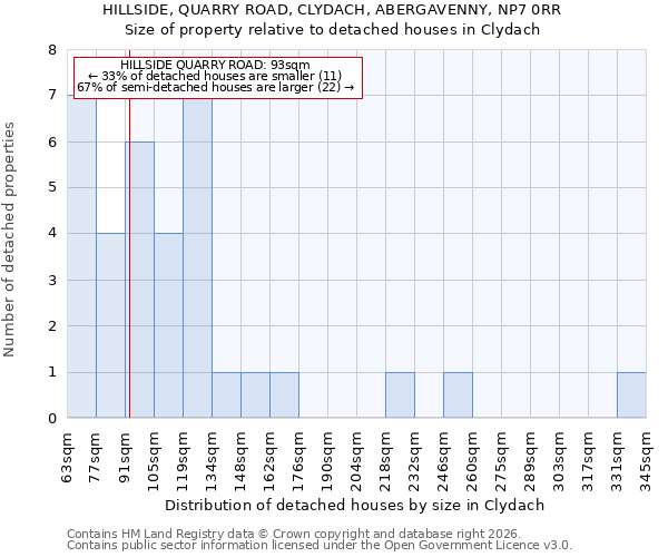 HILLSIDE, QUARRY ROAD, CLYDACH, ABERGAVENNY, NP7 0RR: Size of property relative to detached houses in Clydach