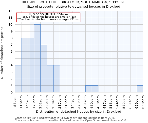 HILLSIDE, SOUTH HILL, DROXFORD, SOUTHAMPTON, SO32 3PB: Size of property relative to detached houses in Droxford