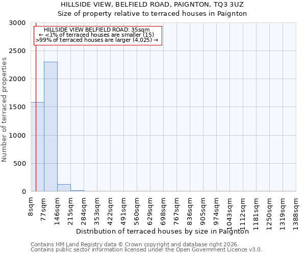 HILLSIDE VIEW, BELFIELD ROAD, PAIGNTON, TQ3 3UZ: Size of property relative to terraced houses in Paignton