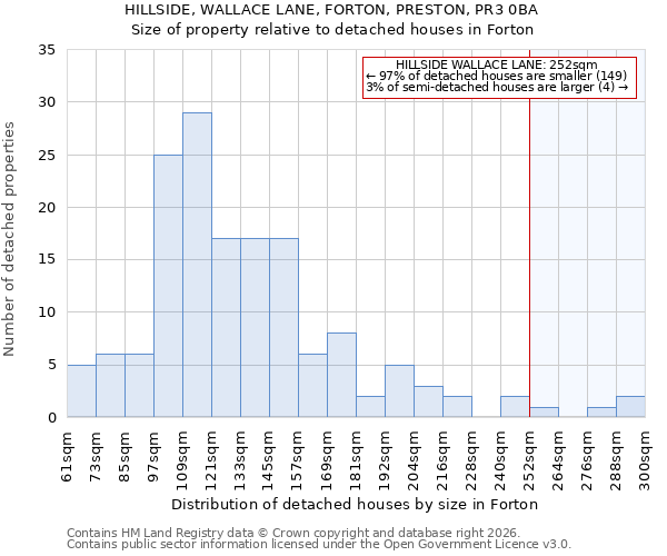 HILLSIDE, WALLACE LANE, FORTON, PRESTON, PR3 0BA: Size of property relative to detached houses in Forton
