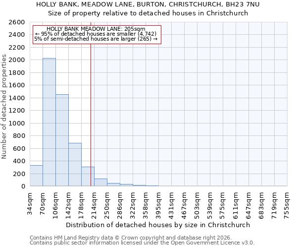 HOLLY BANK, MEADOW LANE, BURTON, CHRISTCHURCH, BH23 7NU: Size of property relative to detached houses in Christchurch