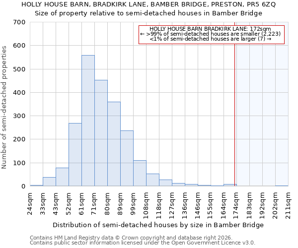 HOLLY HOUSE BARN, BRADKIRK LANE, BAMBER BRIDGE, PRESTON, PR5 6ZQ: Size of property relative to semi-detached houses in Bamber Bridge