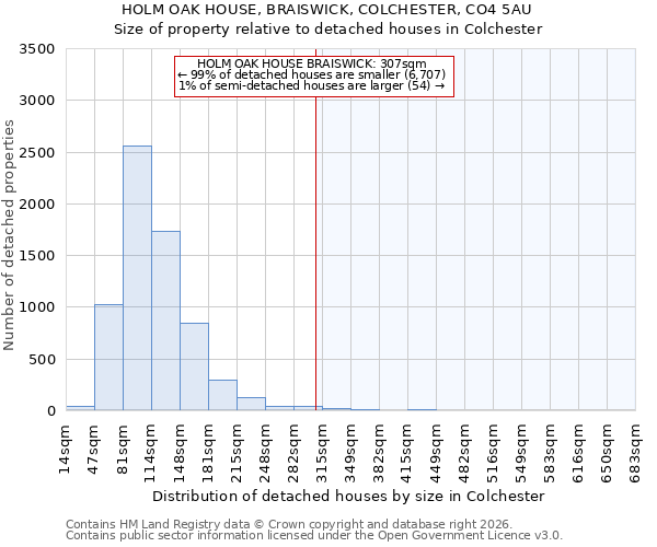 HOLM OAK HOUSE, BRAISWICK, COLCHESTER, CO4 5AU: Size of property relative to detached houses in Colchester