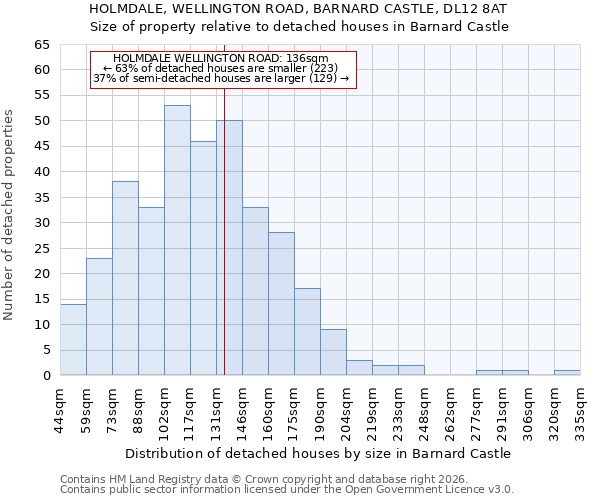 HOLMDALE, WELLINGTON ROAD, BARNARD CASTLE, DL12 8AT: Size of property relative to detached houses in Barnard Castle