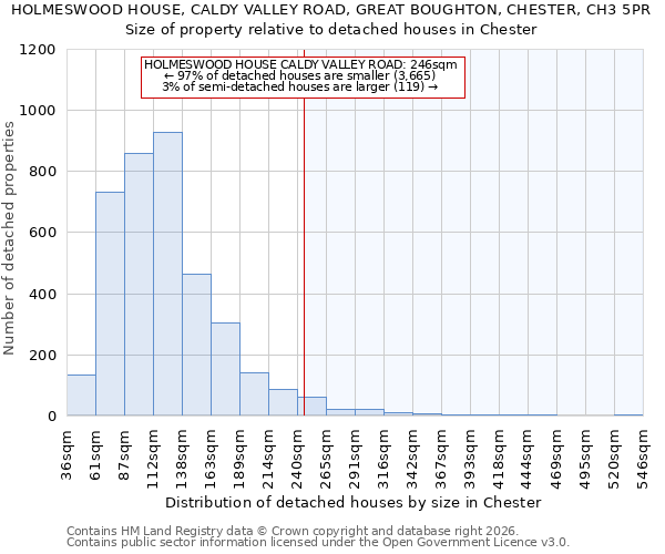 HOLMESWOOD HOUSE, CALDY VALLEY ROAD, GREAT BOUGHTON, CHESTER, CH3 5PR: Size of property relative to detached houses in Chester