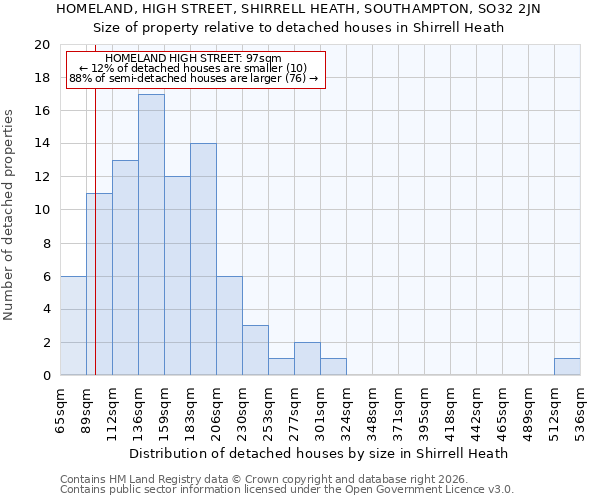 HOMELAND, HIGH STREET, SHIRRELL HEATH, SOUTHAMPTON, SO32 2JN: Size of property relative to detached houses in Shirrell Heath