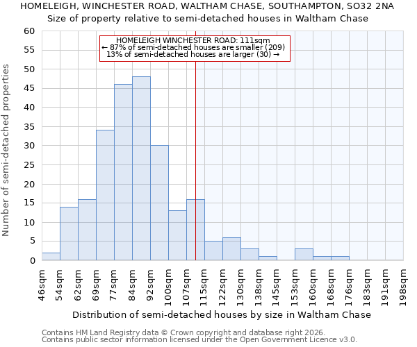 HOMELEIGH, WINCHESTER ROAD, WALTHAM CHASE, SOUTHAMPTON, SO32 2NA: Size of property relative to semi-detached houses in Waltham Chase