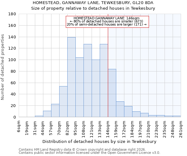 HOMESTEAD, GANNAWAY LANE, TEWKESBURY, GL20 8DA: Size of property relative to detached houses in Tewkesbury
