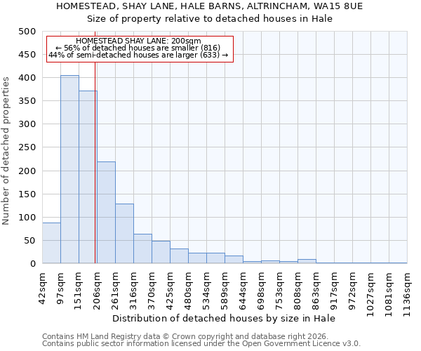 HOMESTEAD, SHAY LANE, HALE BARNS, ALTRINCHAM, WA15 8UE: Size of property relative to detached houses in Hale