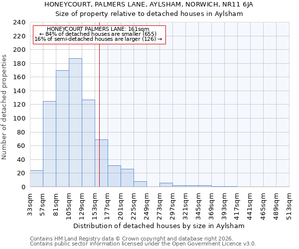 HONEYCOURT, PALMERS LANE, AYLSHAM, NORWICH, NR11 6JA: Size of property relative to detached houses in Aylsham