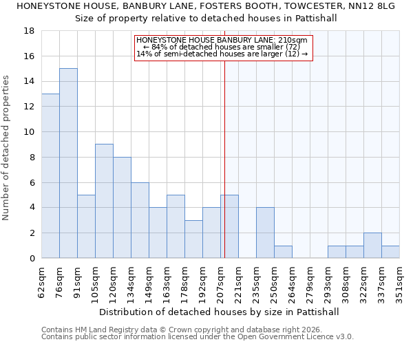 HONEYSTONE HOUSE, BANBURY LANE, FOSTERS BOOTH, TOWCESTER, NN12 8LG: Size of property relative to detached houses in Pattishall