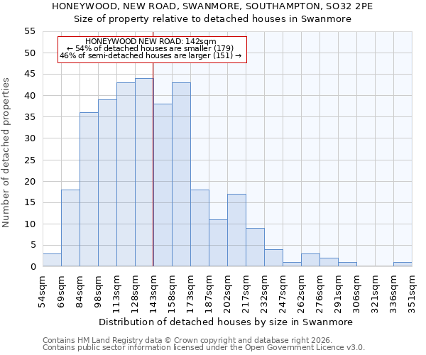 HONEYWOOD, NEW ROAD, SWANMORE, SOUTHAMPTON, SO32 2PE: Size of property relative to detached houses in Swanmore