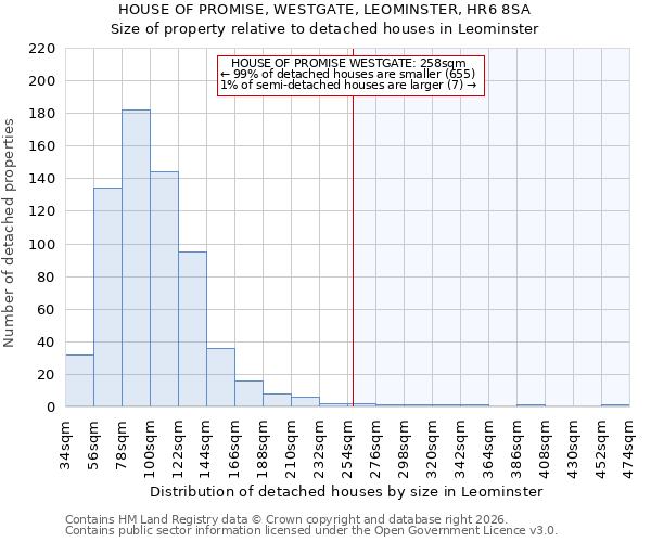 HOUSE OF PROMISE, WESTGATE, LEOMINSTER, HR6 8SA: Size of property relative to detached houses in Leominster