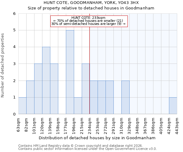 HUNT COTE, GOODMANHAM, YORK, YO43 3HX: Size of property relative to detached houses in Goodmanham