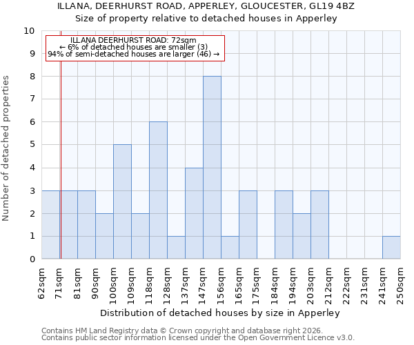 ILLANA, DEERHURST ROAD, APPERLEY, GLOUCESTER, GL19 4BZ: Size of property relative to detached houses in Apperley