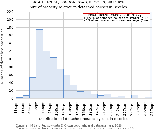 INGATE HOUSE, LONDON ROAD, BECCLES, NR34 9YR: Size of property relative to detached houses in Beccles