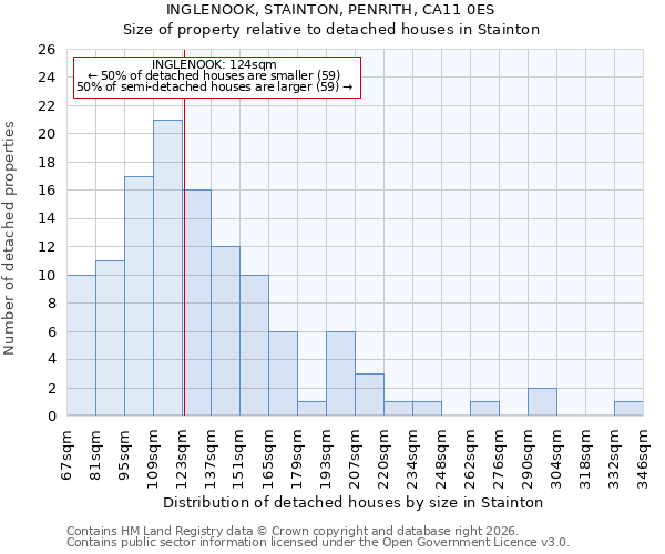 INGLENOOK, STAINTON, PENRITH, CA11 0ES: Size of property relative to detached houses in Stainton