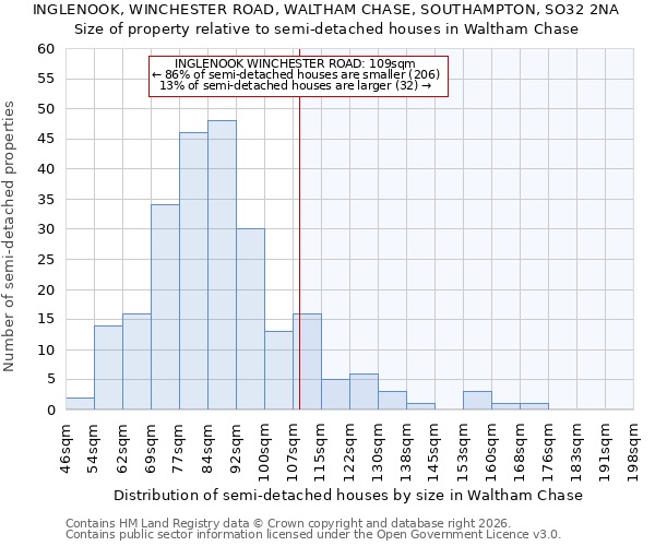 INGLENOOK, WINCHESTER ROAD, WALTHAM CHASE, SOUTHAMPTON, SO32 2NA: Size of property relative to semi-detached houses in Waltham Chase