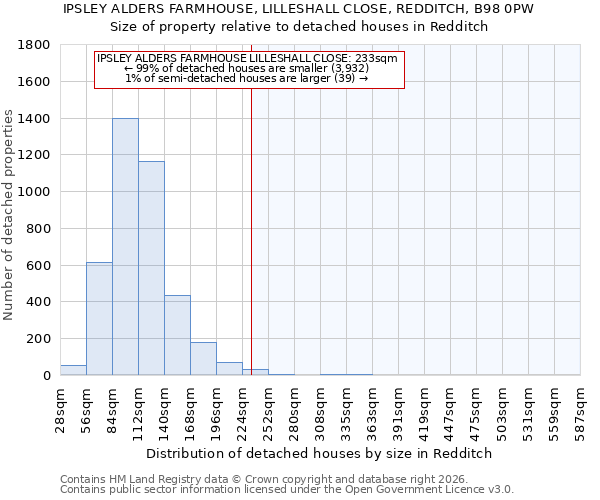 IPSLEY ALDERS FARMHOUSE, LILLESHALL CLOSE, REDDITCH, B98 0PW: Size of property relative to detached houses in Redditch