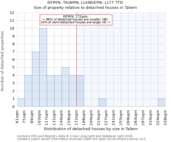 ISFRYN, TALWRN, LLANGEFNI, LL77 7TD: Size of property relative to detached houses in Talwrn