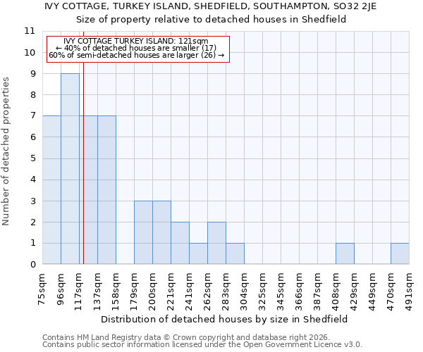 IVY COTTAGE, TURKEY ISLAND, SHEDFIELD, SOUTHAMPTON, SO32 2JE: Size of property relative to detached houses in Shedfield