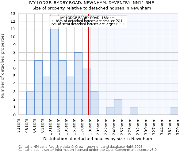 IVY LODGE, BADBY ROAD, NEWNHAM, DAVENTRY, NN11 3HE: Size of property relative to detached houses in Newnham