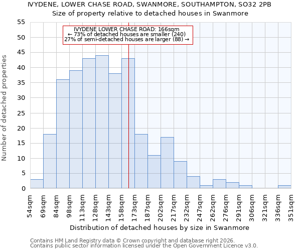 IVYDENE, LOWER CHASE ROAD, SWANMORE, SOUTHAMPTON, SO32 2PB: Size of property relative to detached houses in Swanmore