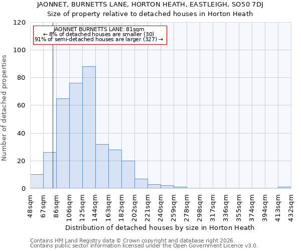 JAONNET, BURNETTS LANE, HORTON HEATH, EASTLEIGH, SO50 7DJ: Size of property relative to detached houses in Horton Heath