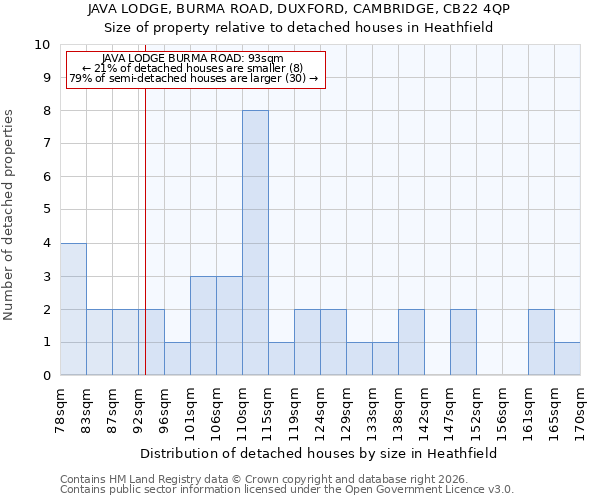 JAVA LODGE, BURMA ROAD, DUXFORD, CAMBRIDGE, CB22 4QP: Size of property relative to detached houses in Heathfield