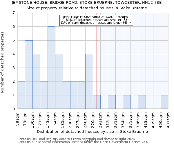 JEMSTONE HOUSE, BRIDGE ROAD, STOKE BRUERNE, TOWCESTER, NN12 7SB: Size of property relative to detached houses in Stoke Bruerne