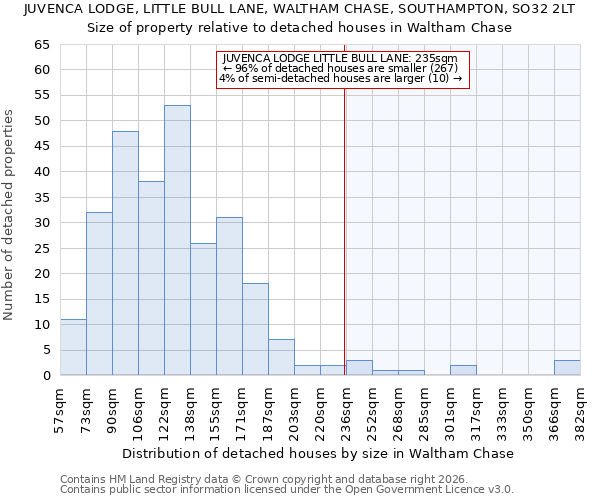 JUVENCA LODGE, LITTLE BULL LANE, WALTHAM CHASE, SOUTHAMPTON, SO32 2LT: Size of property relative to detached houses in Waltham Chase