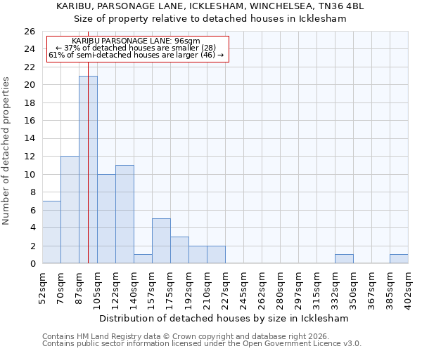 KARIBU, PARSONAGE LANE, ICKLESHAM, WINCHELSEA, TN36 4BL: Size of property relative to detached houses in Icklesham