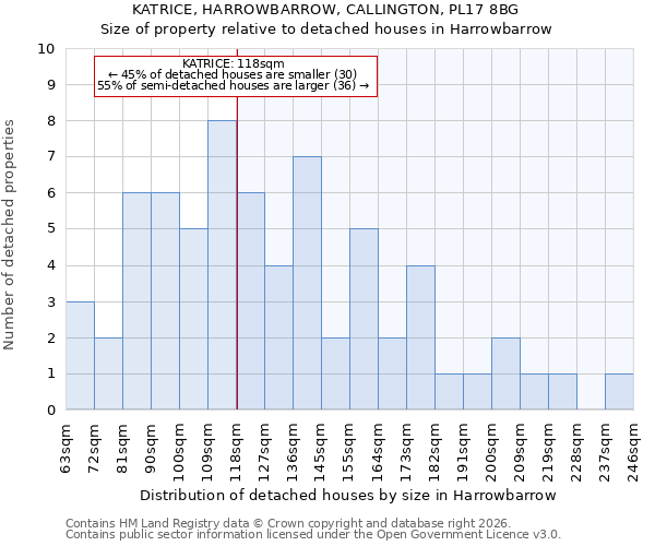 KATRICE, HARROWBARROW, CALLINGTON, PL17 8BG: Size of property relative to detached houses in Harrowbarrow