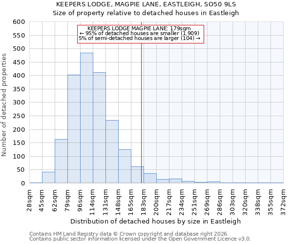 KEEPERS LODGE, MAGPIE LANE, EASTLEIGH, SO50 9LS: Size of property relative to detached houses in Eastleigh