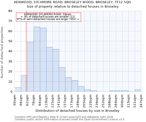 KENWOOD, SYCAMORE ROAD, BROSELEY WOOD, BROSELEY, TF12 5QG: Size of property relative to detached houses in Broseley
