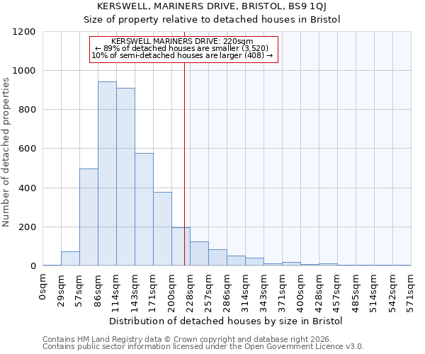KERSWELL, MARINERS DRIVE, BRISTOL, BS9 1QJ: Size of property relative to detached houses in Bristol