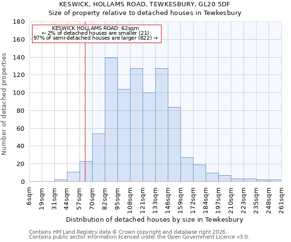 KESWICK, HOLLAMS ROAD, TEWKESBURY, GL20 5DF: Size of property relative to detached houses in Tewkesbury