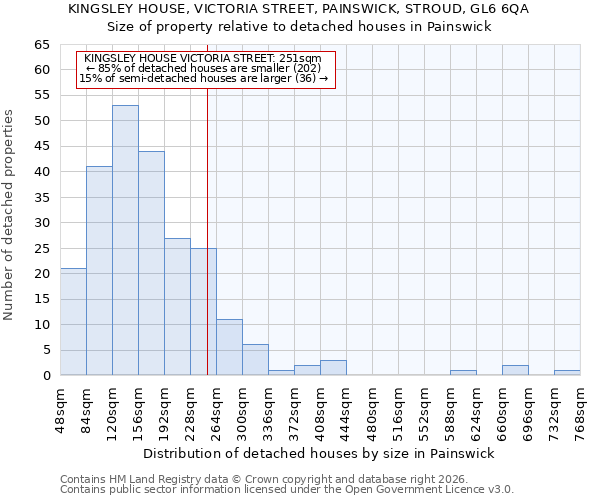 KINGSLEY HOUSE, VICTORIA STREET, PAINSWICK, STROUD, GL6 6QA: Size of property relative to detached houses in Painswick