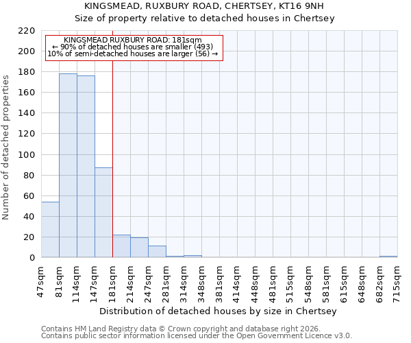 KINGSMEAD, RUXBURY ROAD, CHERTSEY, KT16 9NH: Size of property relative to detached houses in Chertsey