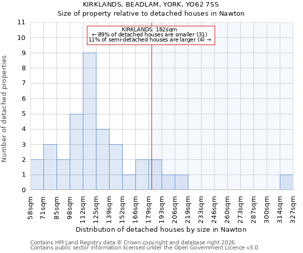 KIRKLANDS, BEADLAM, YORK, YO62 7SS: Size of property relative to detached houses in Nawton