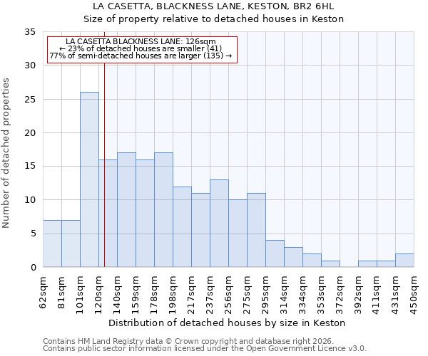 LA CASETTA, BLACKNESS LANE, KESTON, BR2 6HL: Size of property relative to detached houses in Keston