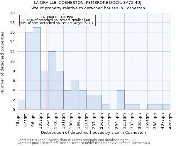 LA DRAILLE, COSHESTON, PEMBROKE DOCK, SA72 4UJ: Size of property relative to detached houses in Cosheston