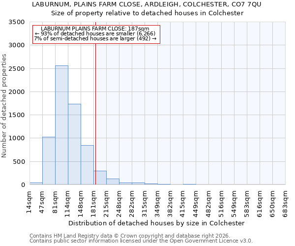 LABURNUM, PLAINS FARM CLOSE, ARDLEIGH, COLCHESTER, CO7 7QU: Size of property relative to detached houses in Colchester