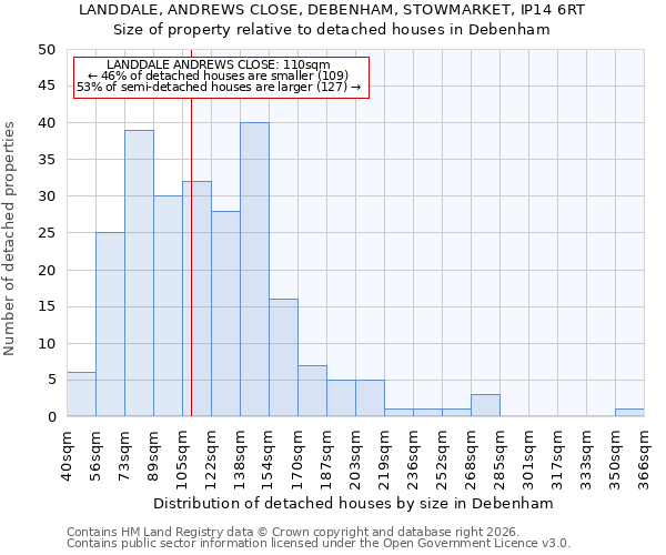 LANDDALE, ANDREWS CLOSE, DEBENHAM, STOWMARKET, IP14 6RT: Size of property relative to detached houses in Debenham